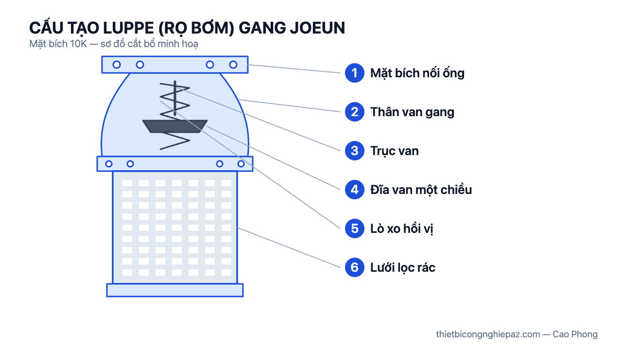 Sơ đồ cấu tạo luppe rọ bơm gang JOEUN mặt bích 10K: mặt bích, thân van, trục van, đĩa van một chiều, lò xo hồi vị, lưới lọc rác